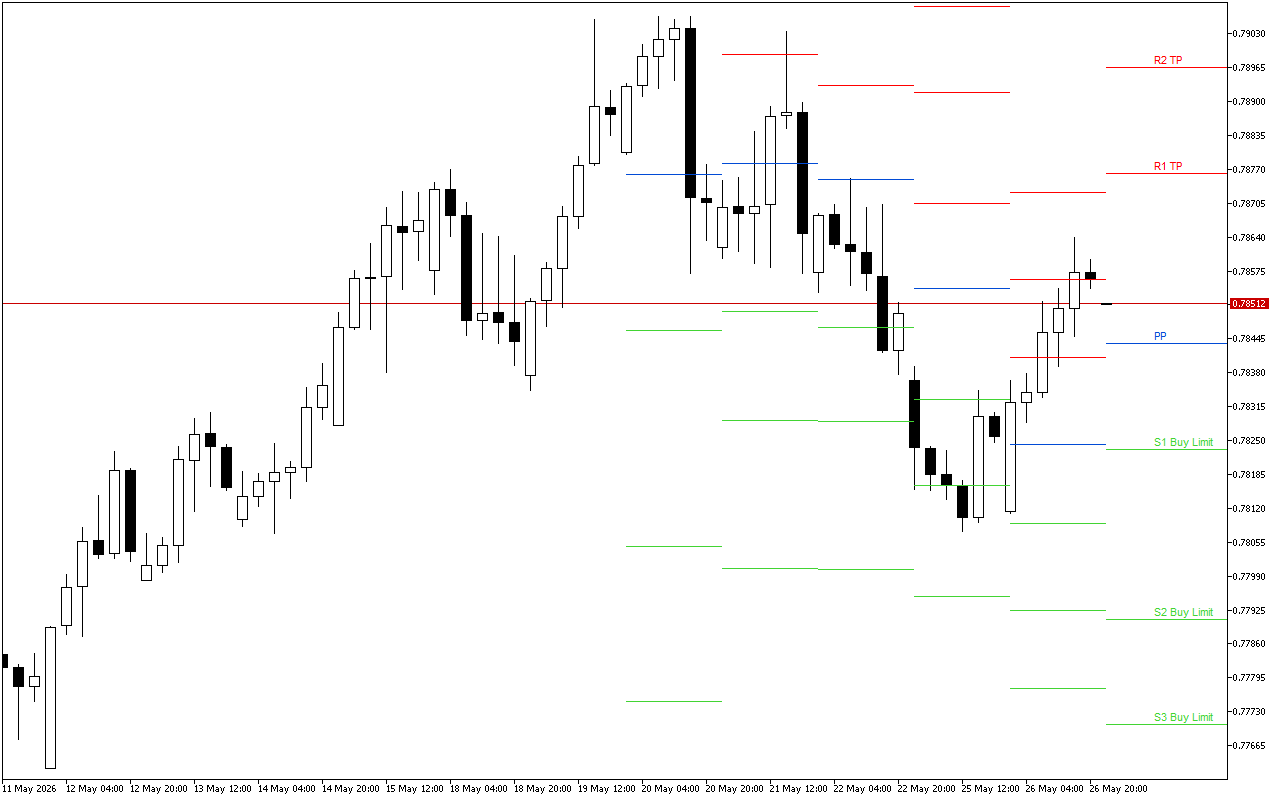 USDCHF H4: Pivot Points մակարդակները Ամերիկյան նստաշրջանի համար՝ 27.5.2026