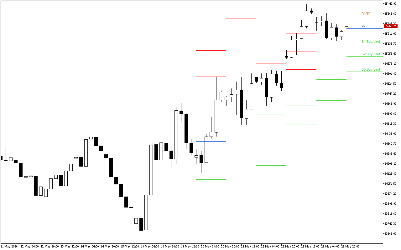 DAX 40 H4: Pivot Points մակարդակները Ամերիկյան նստաշրջանի համար՝ 27.5.2026