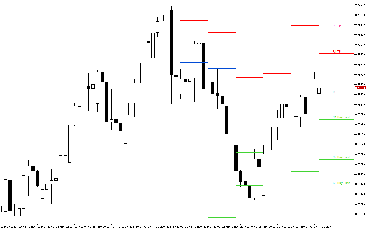 USDCHF H4: Pivot Points մակարդակները Ամերիկյան նստաշրջանի համար՝ 28.5.2026