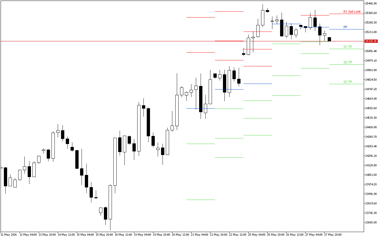 DAX 40 H4: Pivot Points մակարդակները Ամերիկյան նստաշրջանի համար՝ 28.5.2026