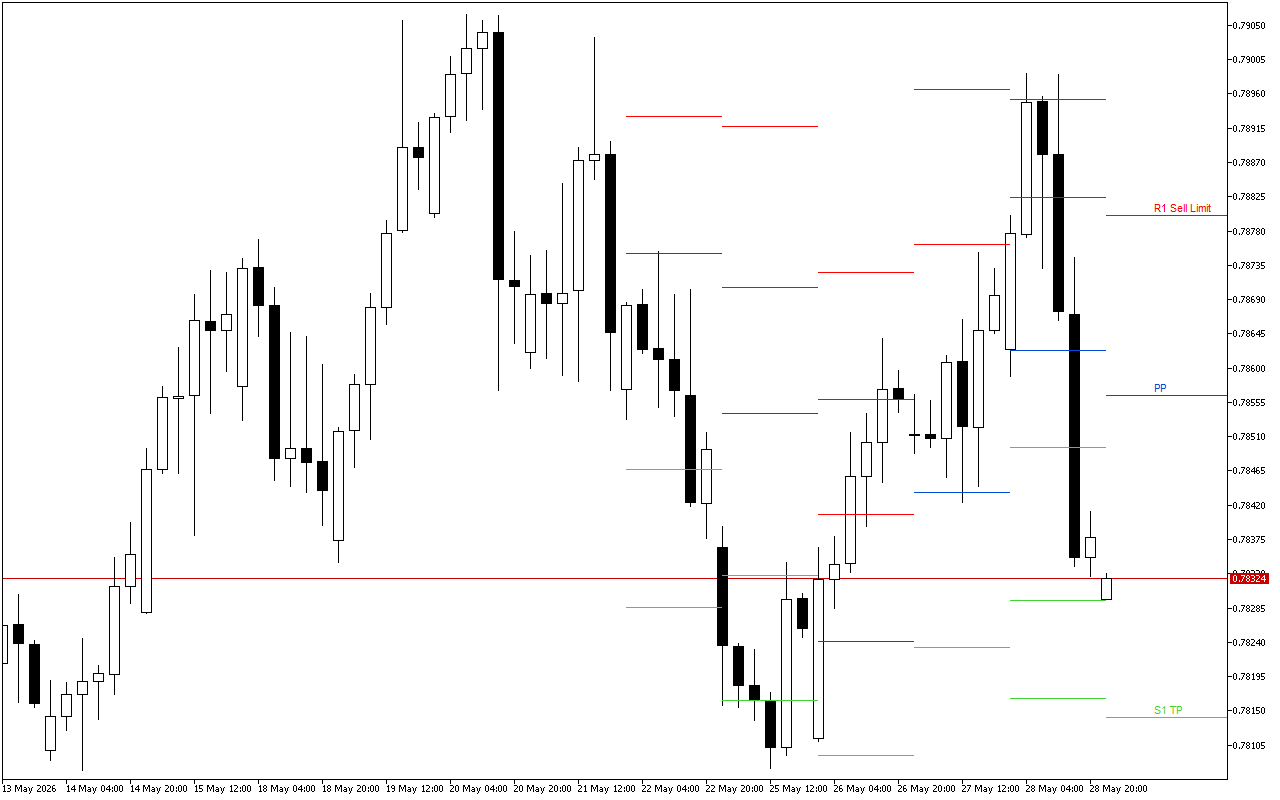 USDCHF H4: Pivot Points մակարդակները Ամերիկյան նստաշրջանի համար՝ 29.5.2026