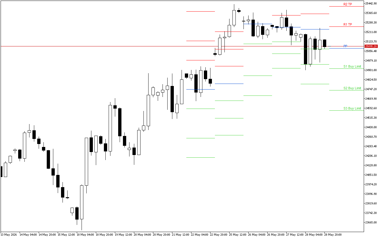 DAX 40 H4: Pivot Points մակարդակները Ամերիկյան նստաշրջանի համար՝ 29.5.2026