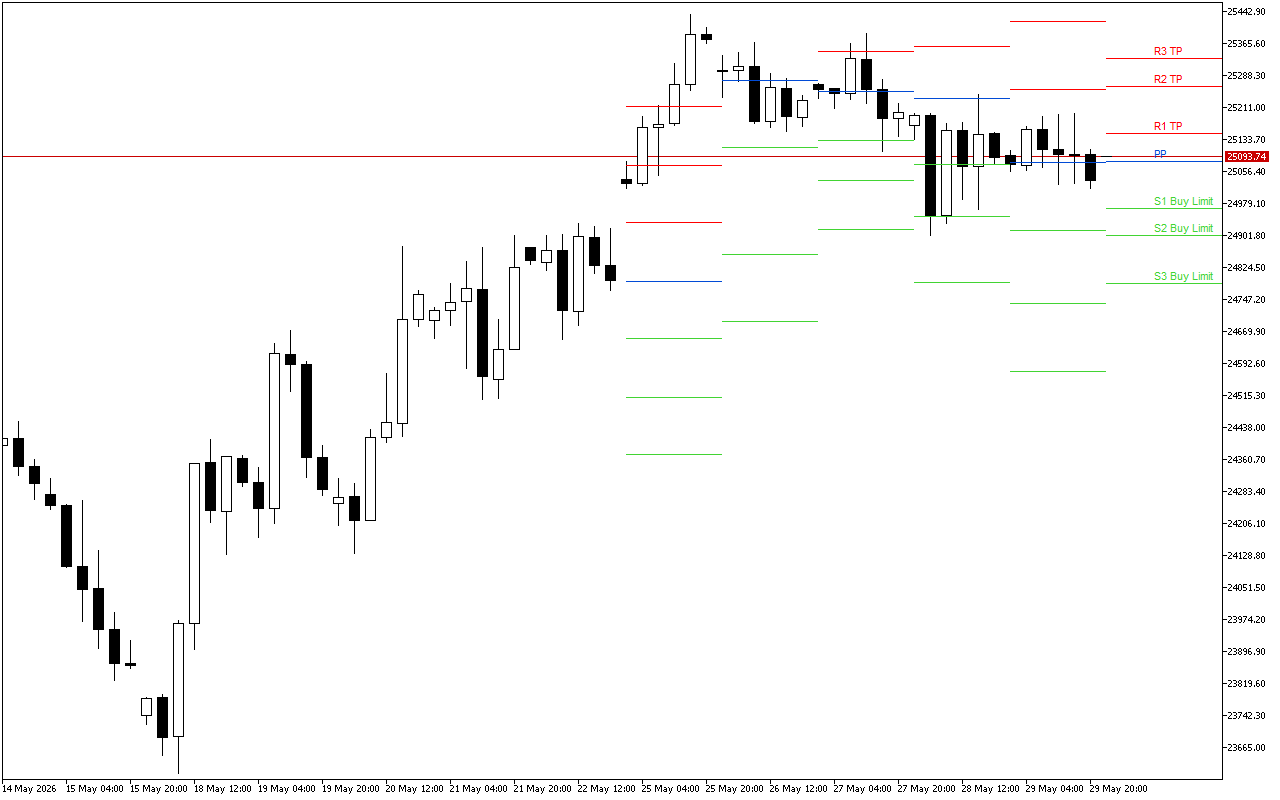 DAX 40 H4: Pivot Points մակարդակները Ամերիկյան նստաշրջանի համար՝ 1.6.2026