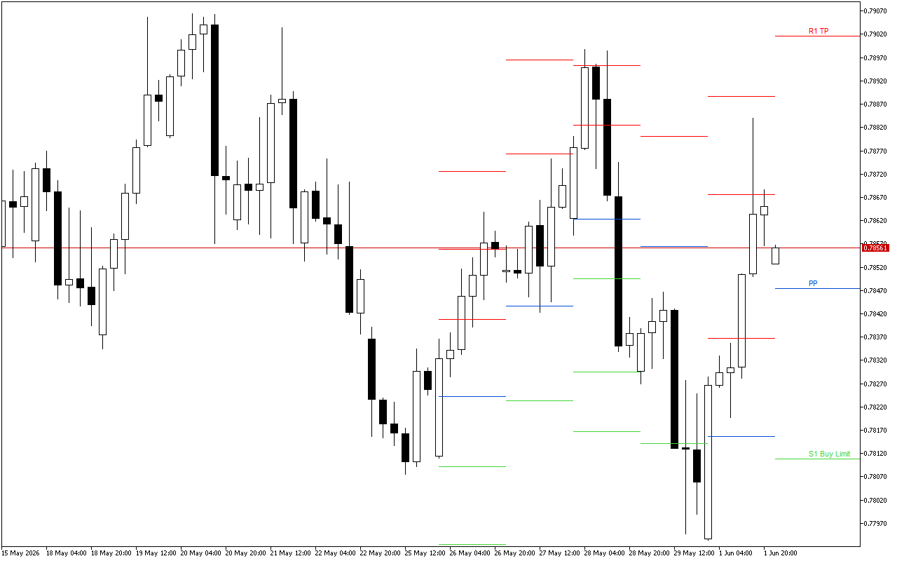 USDCHF H4: Pivot Points մակարդակները Ամերիկյան նստաշրջանի համար՝ 2.6.2026