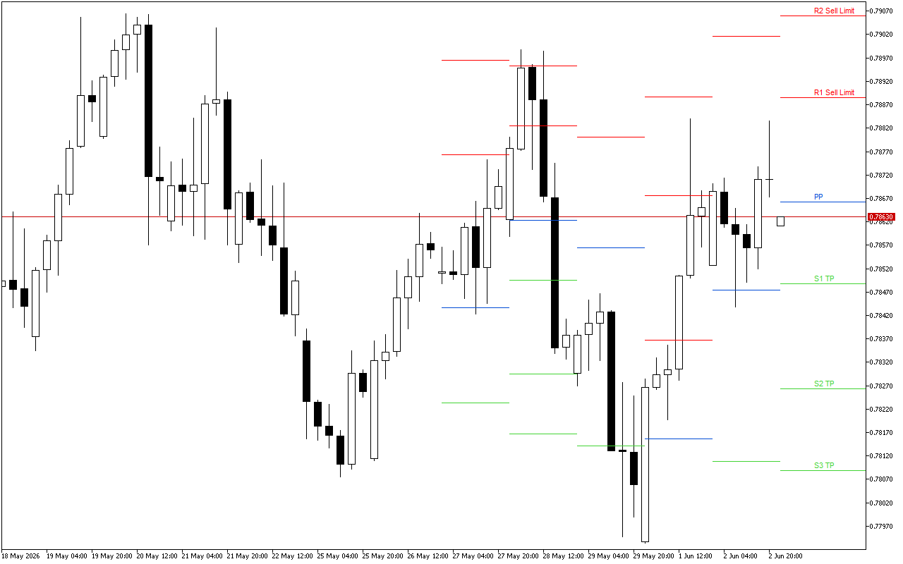 USDCHF H4: Pivot Points մակարդակները Ամերիկյան նստաշրջանի համար՝ 3.6.2026