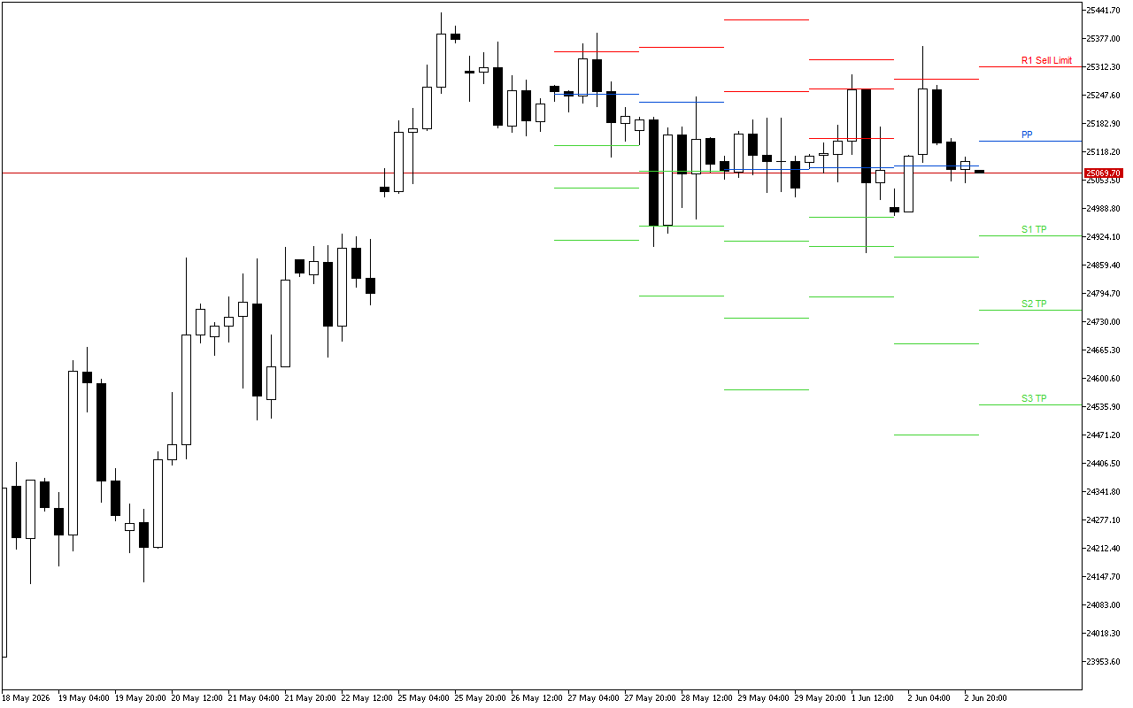 DAX 40 H4: Pivot Points մակարդակները Ամերիկյան նստաշրջանի համար՝ 3.6.2026