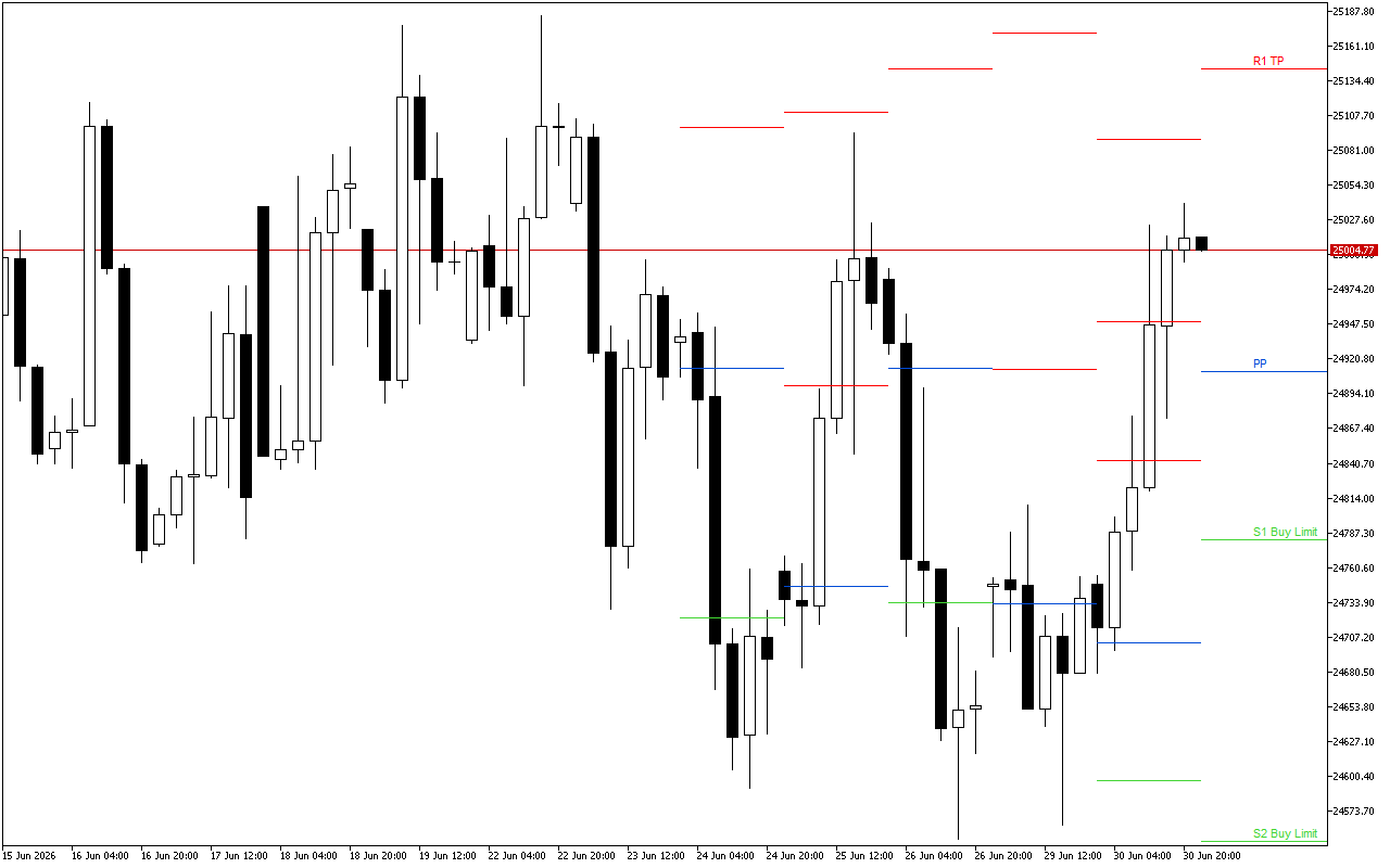 DAX 40 H4: Τα επίπεδα Pivot Points για το αμερικανικό συνέδριο στις 1.7.2026