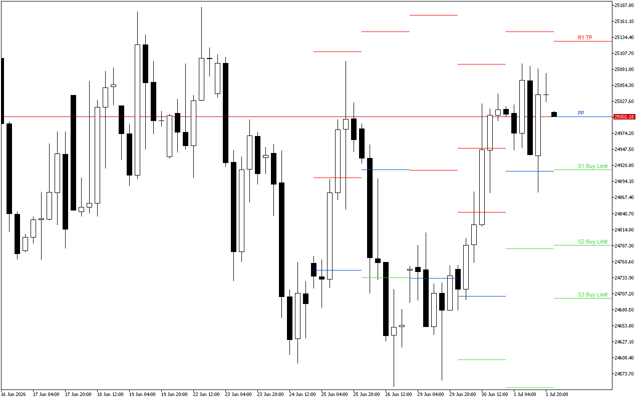 DAX 40 H4: Τα επίπεδα Pivot Points για το αμερικανικό συνέδριο στις 2.7.2026