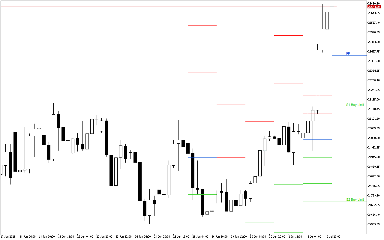 DAX 40 H4: Τα επίπεδα Pivot Points για το αμερικανικό συνέδριο στις 3.7.2026