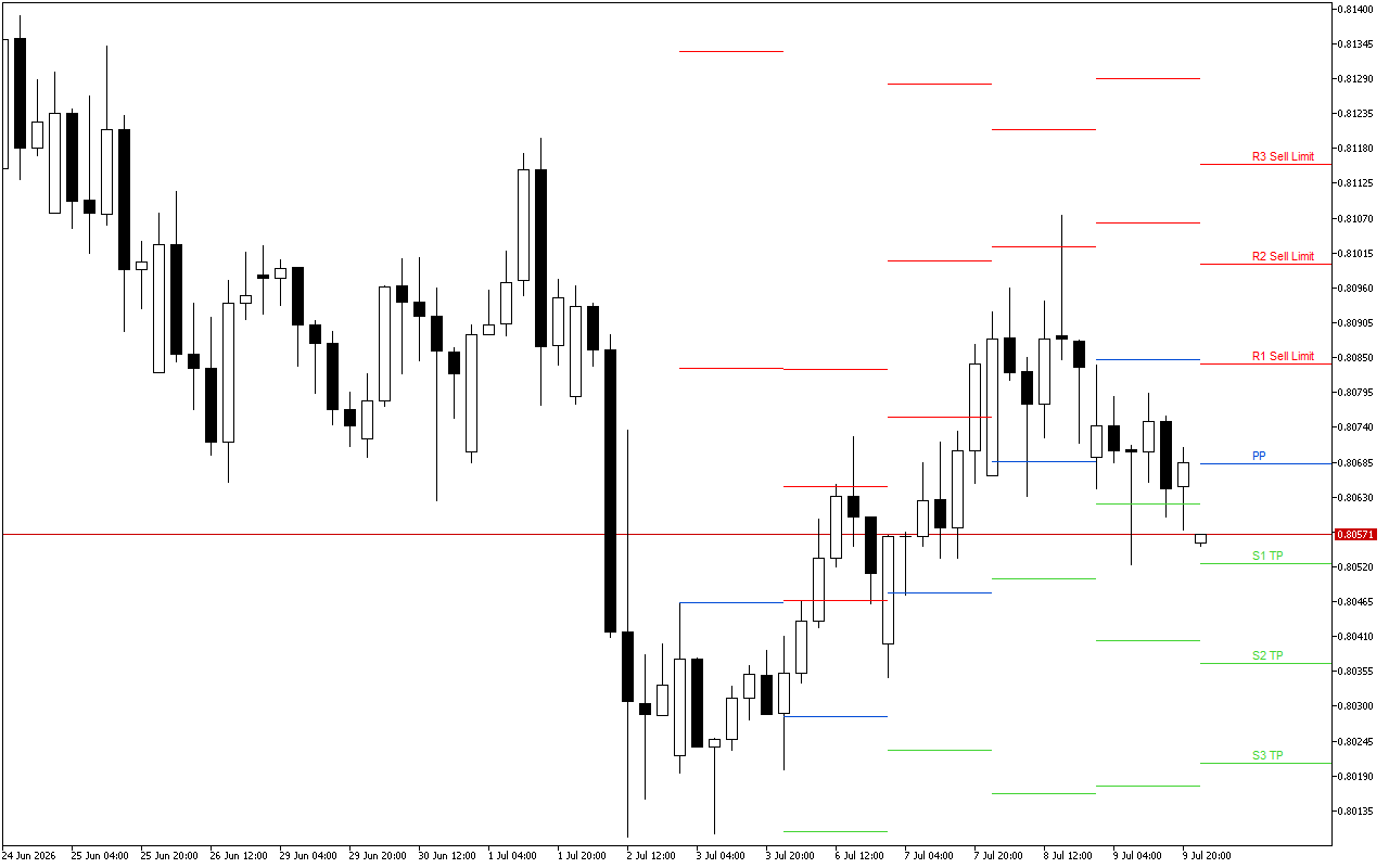 USDCHF H4: Pivot Points մակարդակները Ամերիկյան նստաշրջանի համար՝ 10.7.2026