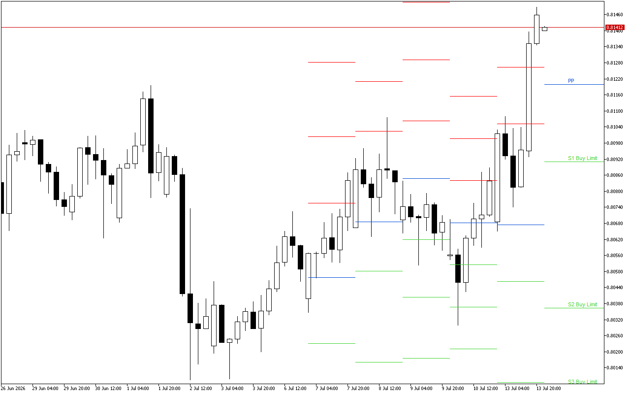 USDCHF H4: Pivot Points մակարդակները Ամերիկյան նստաշրջանի համար՝ 14.7.2026