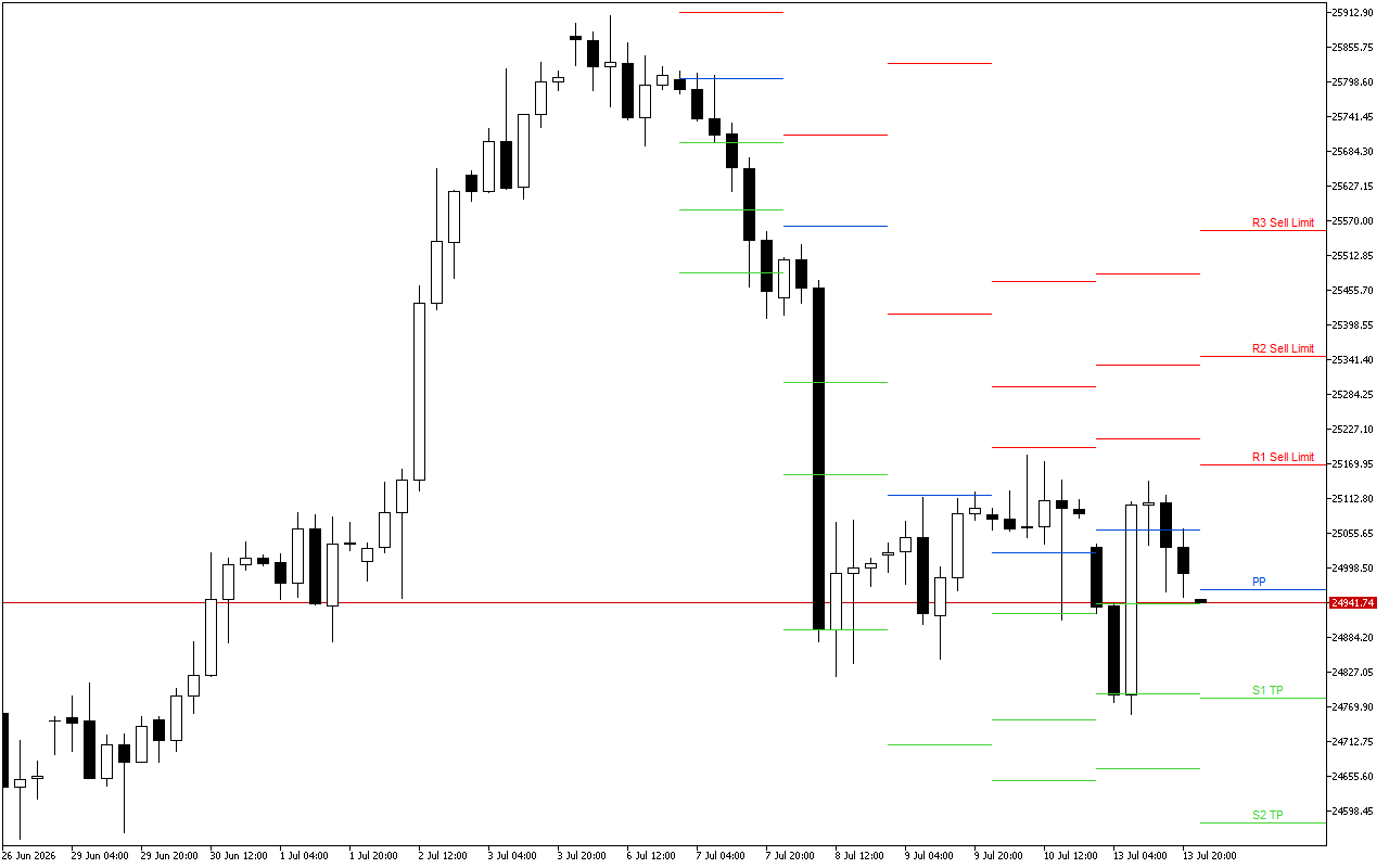 DAX 40 H4: Pivot Points մակարդակները Ամերիկյան նստաշրջանի համար՝ 14.7.2026