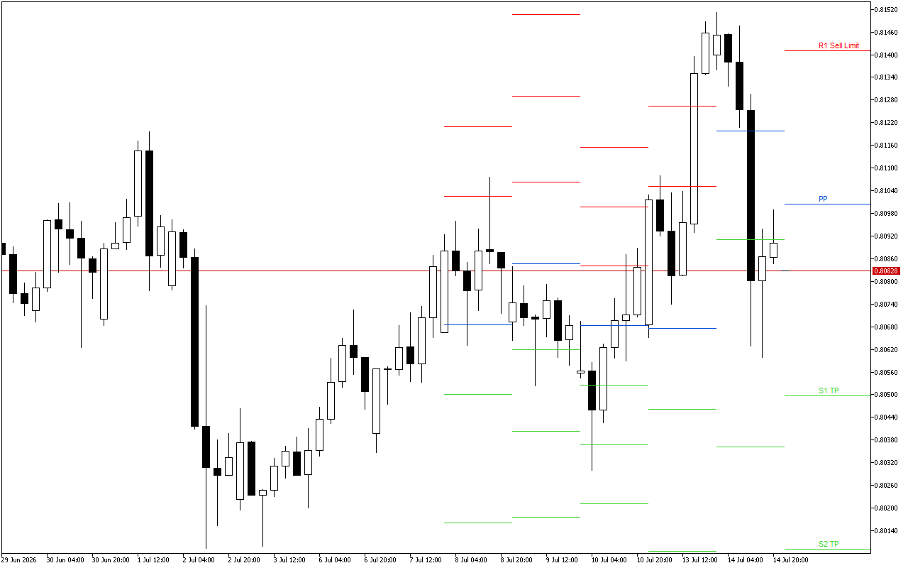 USDCHF H4: Pivot Points մակարդակները Ամերիկյան նստաշրջանի համար՝ 15.7.2026
