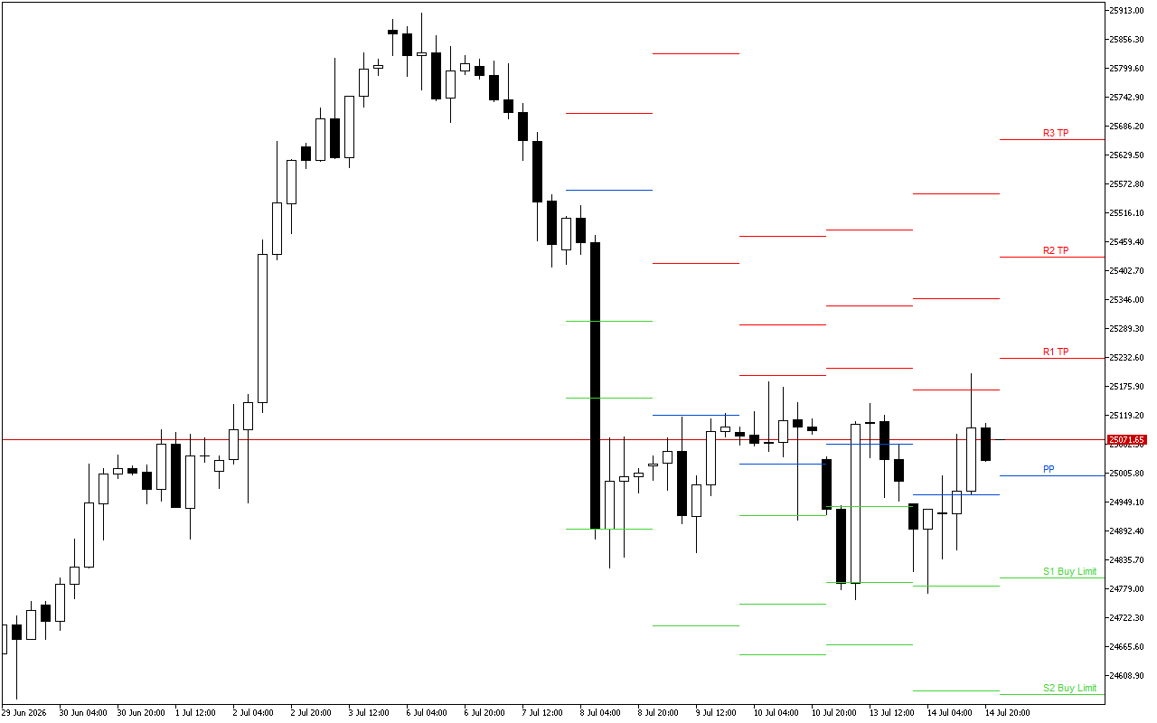 DAX 40 H4: Pivot Points մակարդակները Ամերիկյան նստաշրջանի համար՝ 15.7.2026