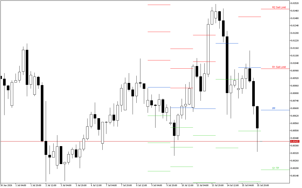 USDCHF H4: Pivot Points մակարդակները Ամերիկյան նստաշրջանի համար՝ 16.7.2026