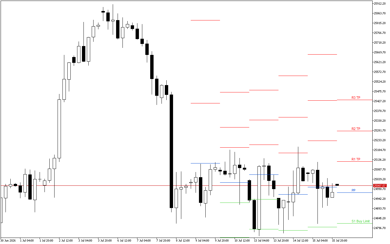 DAX 40 H4: Pivot Points մակարդակները Ամերիկյան նստաշրջանի համար՝ 16.7.2026
