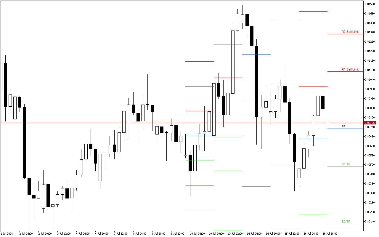 USDCHF H4: Pivot Points մակարդակները Ամերիկյան նստաշրջանի համար՝ 17.7.2026