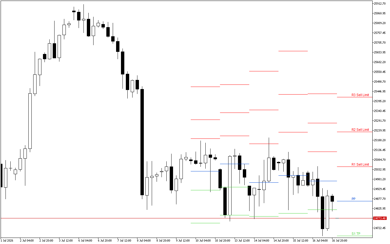 DAX 40 H4: Pivot Points մակարդակները Ամերիկյան նստաշրջանի համար՝ 17.7.2026