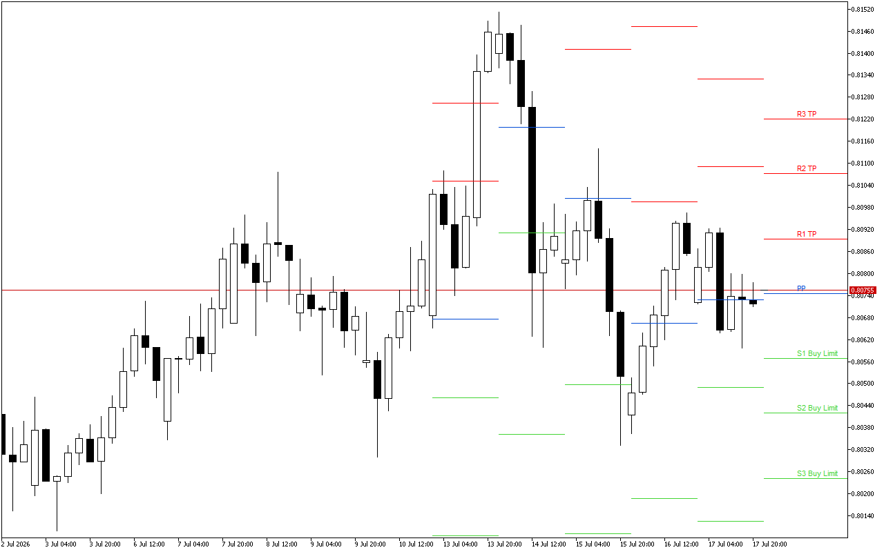 USDCHF H4: Pivot Points մակարդակները Ամերիկյան նստաշրջանի համար՝ 20.7.2026
