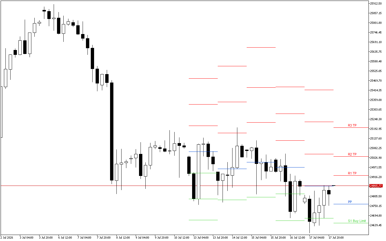 DAX 40 H4: Pivot Points մակարդակները Ամերիկյան նստաշրջանի համար՝ 20.7.2026
