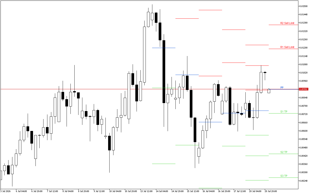 USDCHF H4: Pivot Points մակարդակները Ամերիկյան նստաշրջանի համար՝ 21.7.2026